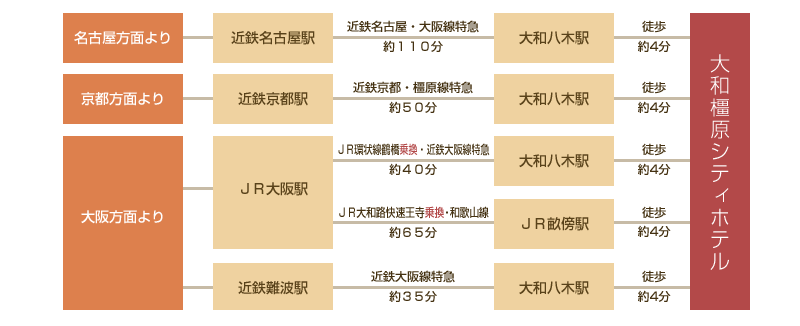 大和橿原シティホテルへのアクセス