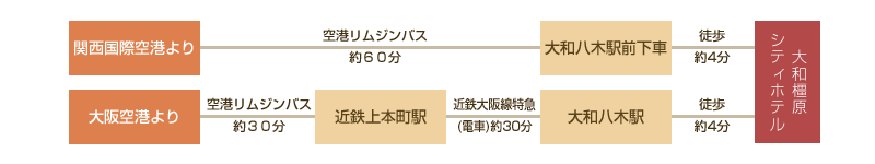 大和橿原シティホテルへのアクセス