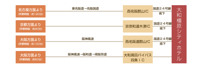 大和橿原シティホテルへのアクセス